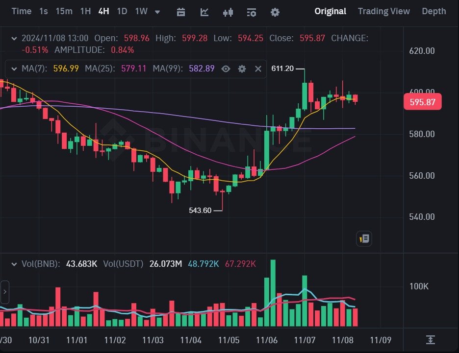 Technical Analysis of BNB/USDT (4-Hour Chart)